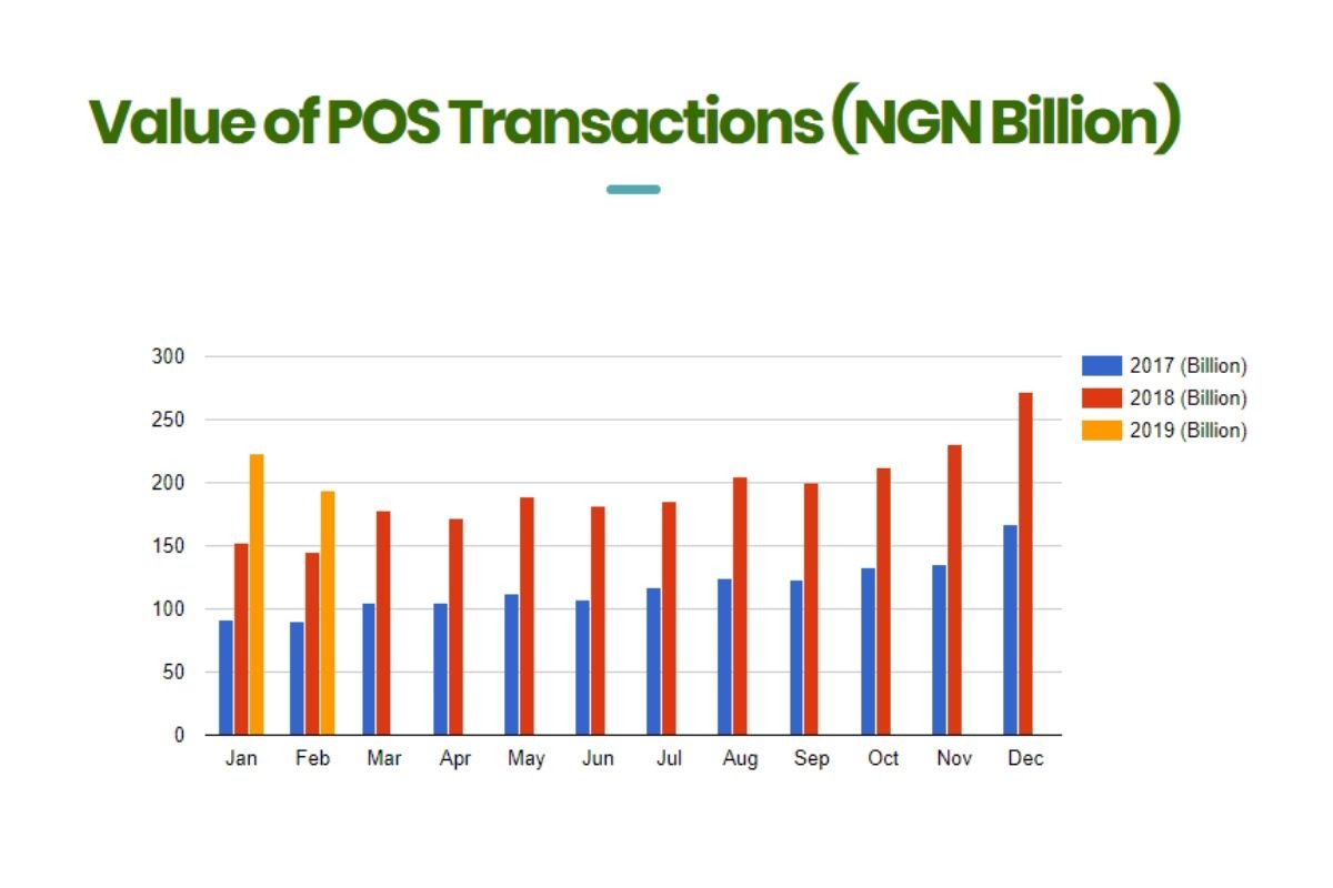 Value of POS transaction