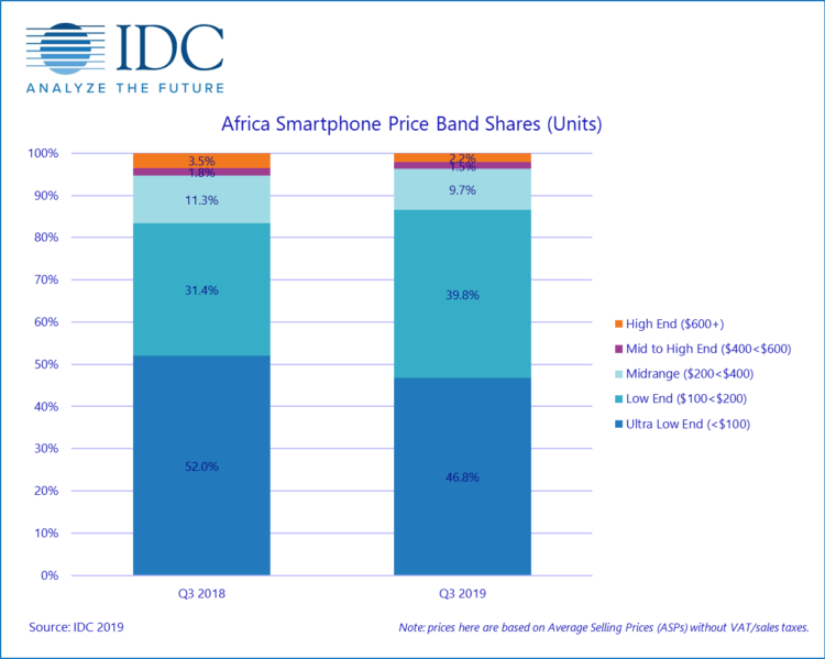 African Smartphone Market Reaches 55.8 Million Units Shipments in Third Quarter of 2019