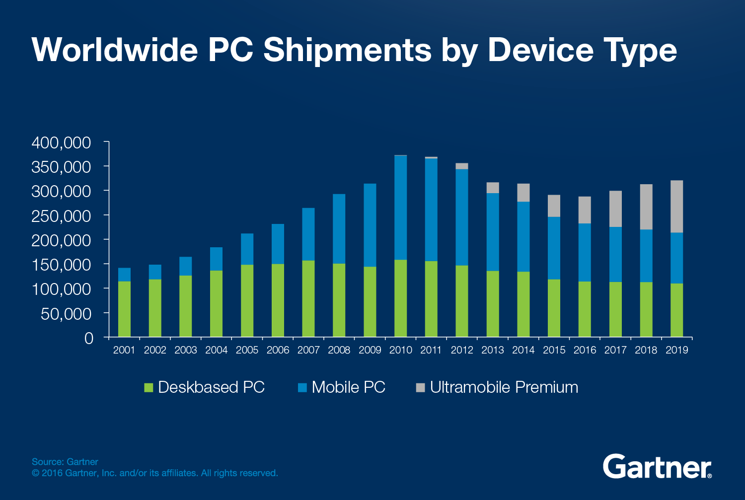 Global Pc Shipments Grew By 2 3 In 19 Techgist Africa Africa Leading Tech News Reviews And Tips