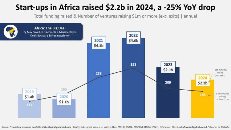 African startups Funding 2024